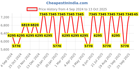 tatacliq.com Guess U1399L1M Analog Watch for Women guess Price History Graph from 4 Sep 2024 to 13 Oct 2025