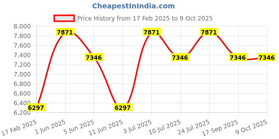 tatacliq.com Guess U1399L1M Jasmine Analog Watch for Women guess Price History Graph from 17 Feb 2025 to 9 Oct 2025