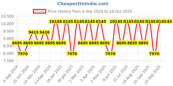 tatacliq.com Guess U1400L2M Analog Watch for Women guess Price History Graph from 4 Sep 2024 to 17 Oct 2025