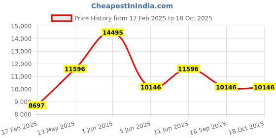 tatacliq.com Guess U1400L2M Lover Analog Watch for Women guess Price History Graph from 17 Feb 2025 to 18 Oct 2025