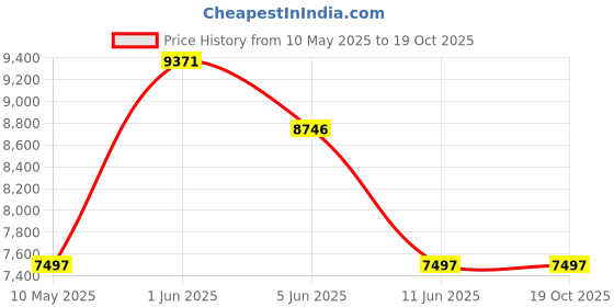 tatacliq.com Guess U1401L1M Jelly G Analog Watch for Women guess Price History Graph from 10 May 2025 to 18 Oct 2025