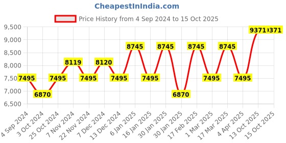 tatacliq.com Guess U1401L2M Analog Watch for Women guess Price History Graph from 4 Sep 2024 to 15 Oct 2025