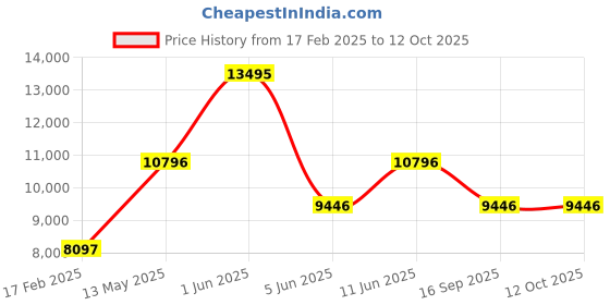 tatacliq.com Guess U1402L2M G Mix Analog Watch for Women guess Price History Graph from 17 Feb 2025 to 11 Oct 2025