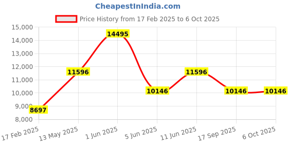 tatacliq.com Guess U1402L3M G Mix Analog Watch for Women guess Price History Graph from 17 Feb 2025 to 4 Oct 2025