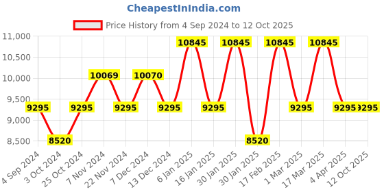 tatacliq.com Guess U1403L2M Analog Watch for Women guess Price History Graph from 4 Sep 2024 to 11 Oct 2025