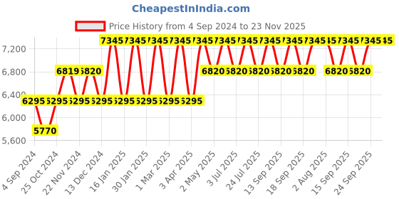 tatacliq.com Guess U1404L1M Analog Watch for Women guess Price History Graph from 4 Sep 2024 to 22 Nov 2025