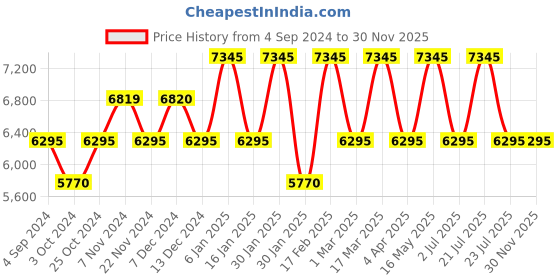 tatacliq.com Guess U1404L2M Analog Watch for Women guess Price History Graph from 4 Sep 2024 to 30 Nov 2025