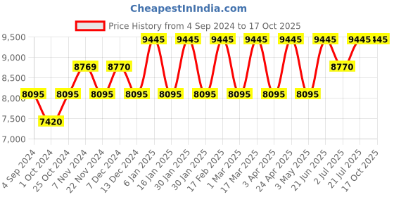 tatacliq.com Guess U1405L2M Analog Watch for Women guess Price History Graph from 4 Sep 2024 to 15 Oct 2025