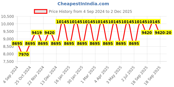 tatacliq.com Guess U1405L3M Analog Watch for Women guess Price History Graph from 4 Sep 2024 to 2 Dec 2025
