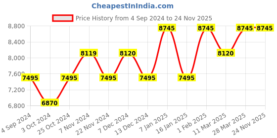 tatacliq.com Guess U1406L3M Analog Watch for Women guess Price History Graph from 4 Sep 2024 to 23 Nov 2025