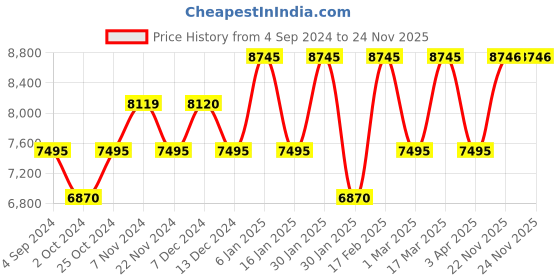 tatacliq.com Guess U1407L2M Analog Watch for Women guess Price History Graph from 4 Sep 2024 to 23 Nov 2025