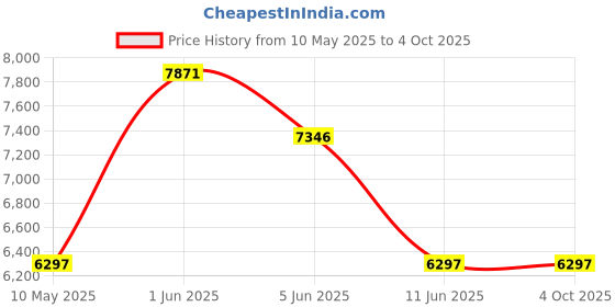 tatacliq.com Guess U1409G1M Tri Craze Analog Watch for Men guess Price History Graph from 10 May 2025 to 4 Oct 2025