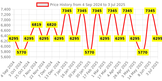 tatacliq.com Guess U1410G1M Analog Watch for Men guess Price History Graph from 4 Sep 2024 to 3 Jul 2025