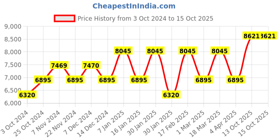 tatacliq.com Guess U1410G2M Analog Watch for Men guess Price History Graph from 3 Oct 2024 to 15 Oct 2025