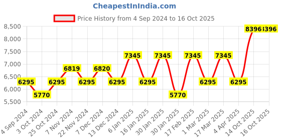 tatacliq.com Guess U1411G1M Analog Watch for Men guess Price History Graph from 4 Sep 2024 to 15 Oct 2025