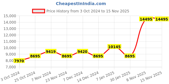 tatacliq.com Guess U1417G2M Analog Watch for Men guess Price History Graph from 3 Oct 2024 to 15 Nov 2025