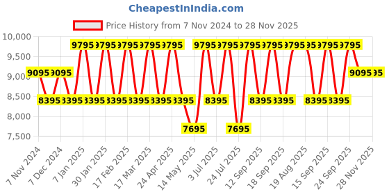 tatacliq.com Guess U1421L1M Analog Watch for Women guess Price History Graph from 7 Nov 2024 to 28 Nov 2025