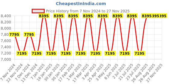 tatacliq.com Guess U1422L1M Analog Watch for Women guess Price History Graph from 7 Nov 2024 to 26 Nov 2025