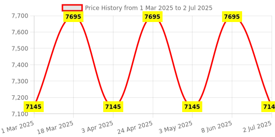 tatacliq.com Guess U1423L1M Analog Watch for Women guess Price History Graph from 1 Mar 2025 to 2 Jul 2025