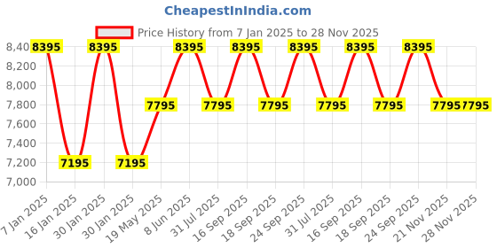 tatacliq.com Guess U1423L3M Analog Watch for Women guess Price History Graph from 7 Jan 2025 to 28 Nov 2025
