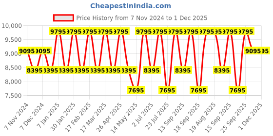 tatacliq.com Guess U1424L1M Analog Watch for Women guess Price History Graph from 7 Nov 2024 to 1 Dec 2025