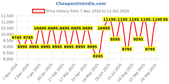 tatacliq.com Guess U1424L2M Analog Watch for Women guess Price History Graph from 7 Nov 2024 to 12 Oct 2025