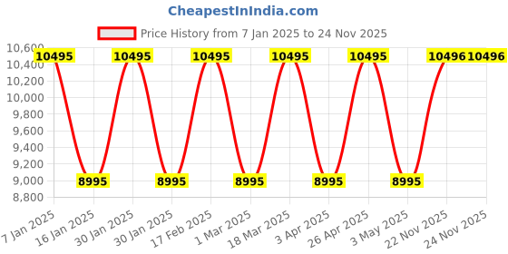 tatacliq.com Guess U1426L2M Analog Watch for Women guess Price History Graph from 7 Jan 2025 to 23 Nov 2025