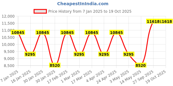tatacliq.com Guess U1426L3M Analog Watch for Women guess Price History Graph from 7 Jan 2025 to 18 Oct 2025