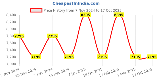 tatacliq.com Guess U1429G1M Analog Watch for Men guess Price History Graph from 7 Nov 2024 to 16 Oct 2025