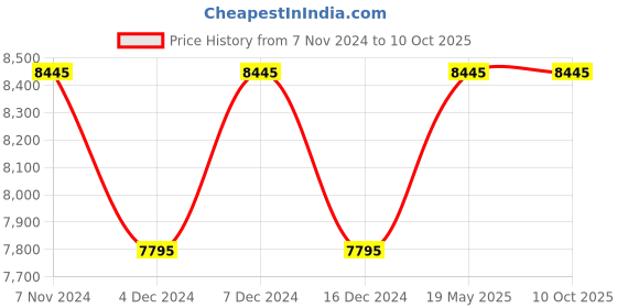 tatacliq.com Guess U1429G2M Analog Watch for Men guess Price History Graph from 7 Nov 2024 to 10 Oct 2025