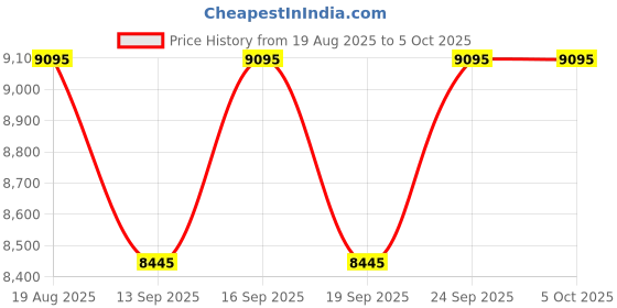 tatacliq.com Guess U1430G2M TREND Analog Watch For Men guess Price History Graph from 19 Aug 2025 to 4 Oct 2025