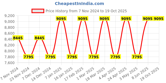 tatacliq.com Guess U1431G1M Analog Watch for Men guess Price History Graph from 7 Nov 2024 to 19 Oct 2025