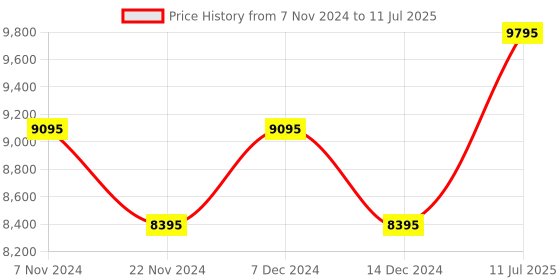 tatacliq.com Guess U1431G2M Analog Watch for Men guess Price History Graph from 7 Nov 2024 to 11 Jul 2025