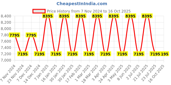 tatacliq.com Guess U1434G1M Analog Watch for Men guess Price History Graph from 7 Nov 2024 to 15 Oct 2025