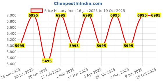 tatacliq.com Guess U1435G1M Dress Analog Watch for Men guess Price History Graph from 16 Jan 2025 to 19 Oct 2025