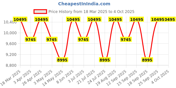 tatacliq.com Guess U1438L2M TREND Analog Watch For Women guess Price History Graph from 18 Mar 2025 to 4 Oct 2025
