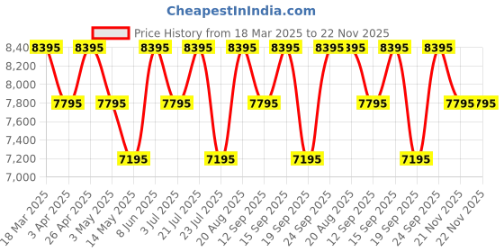 tatacliq.com Guess U1439L1M TREND Analog Watch For Women guess Price History Graph from 18 Mar 2025 to 22 Nov 2025