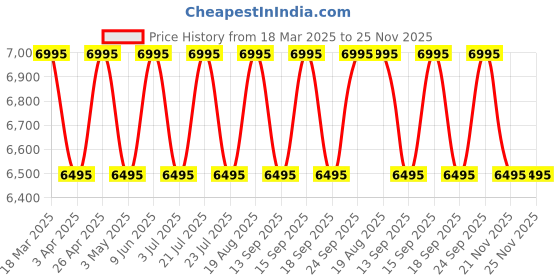 tatacliq.com Guess U1440L1M TREND Analog Watch For Women guess Price History Graph from 18 Mar 2025 to 24 Nov 2025
