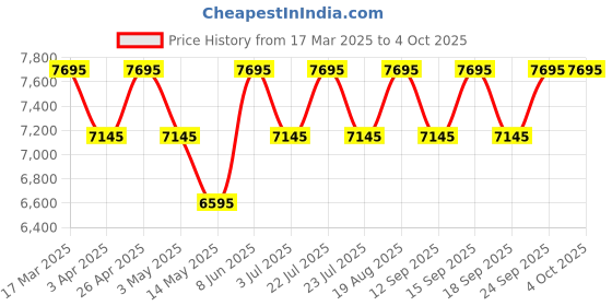 tatacliq.com Guess U1440L2M TREND Analog Watch For Women guess Price History Graph from 17 Mar 2025 to 4 Oct 2025