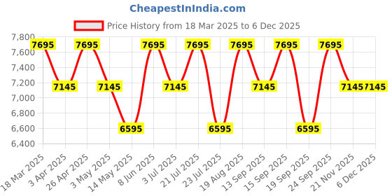 tatacliq.com Guess U1440L3M TREND Analog Watch For Women guess Price History Graph from 18 Mar 2025 to 5 Dec 2025