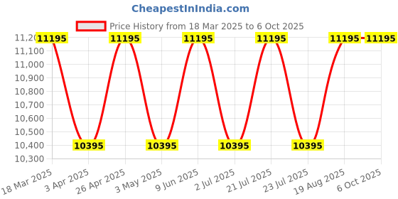 tatacliq.com Guess U1449G1M TREND Analog Watch For Men guess Price History Graph from 18 Mar 2025 to 6 Oct 2025
