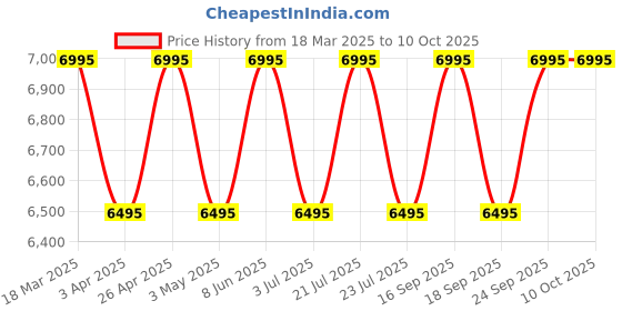 tatacliq.com Guess U1450G1M TREND Analog Watch For Men guess Price History Graph from 18 Mar 2025 to 7 Oct 2025