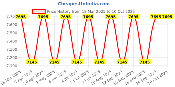 tatacliq.com Guess U1451G1M DRESS Analog Watch For Men guess Price History Graph from 18 Mar 2025 to 10 Oct 2025