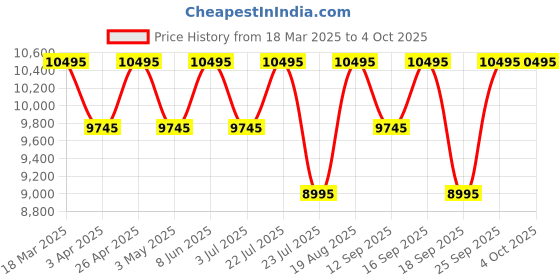 tatacliq.com Guess U1452G2M DRESS Analog Watch For Men guess Price History Graph from 18 Mar 2025 to 4 Oct 2025