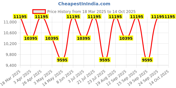 tatacliq.com Guess U1452G3M DRESS Analog Watch For Men guess Price History Graph from 18 Mar 2025 to 14 Oct 2025