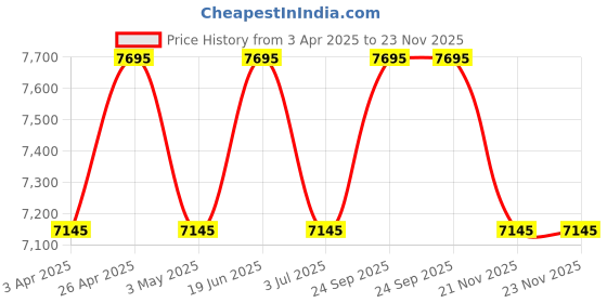 tatacliq.com Guess U1453G1M DRESS Analog Watch For Men guess Price History Graph from 3 Apr 2025 to 23 Nov 2025