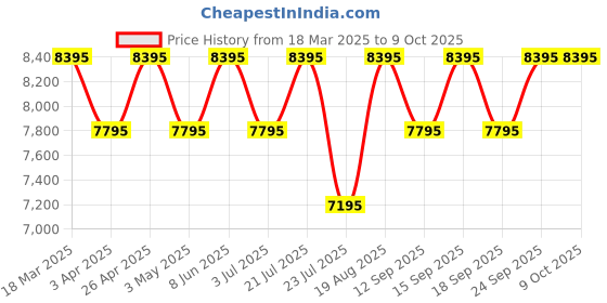 tatacliq.com Guess U1453G2M DRESS Analog Watch For Men guess Price History Graph from 18 Mar 2025 to 8 Oct 2025