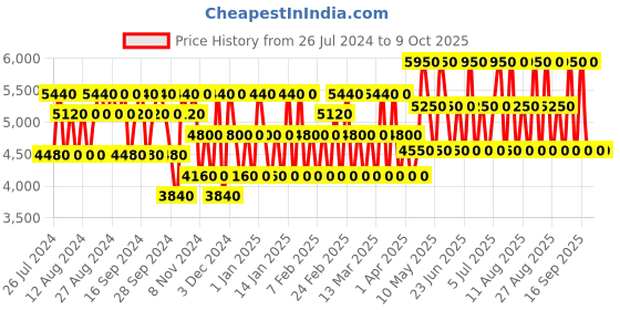 tatacliq.com Guess Uomo Eau de Toilette - 100 ml guess Price History Graph from 26 Jul 2024 to 9 Oct 2025