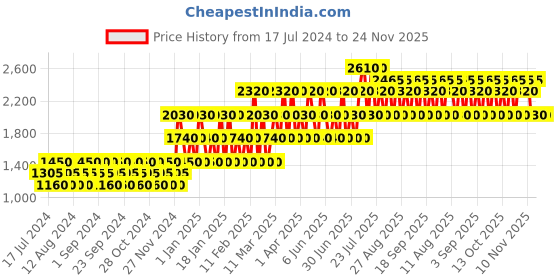 tatacliq.com Guess Uomo Eau de Toilette - 15 ml guess Price History Graph from 17 Jul 2024 to 24 Nov 2025