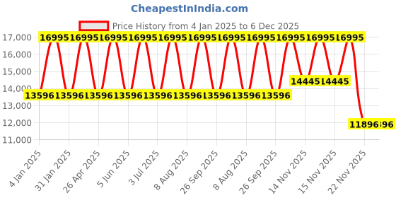 tatacliq.com GUESS Vinyl Men Black Round Dial Analog Watch - GW0833G2 guess Price History Graph from 4 Jan 2025 to 4 Dec 2025